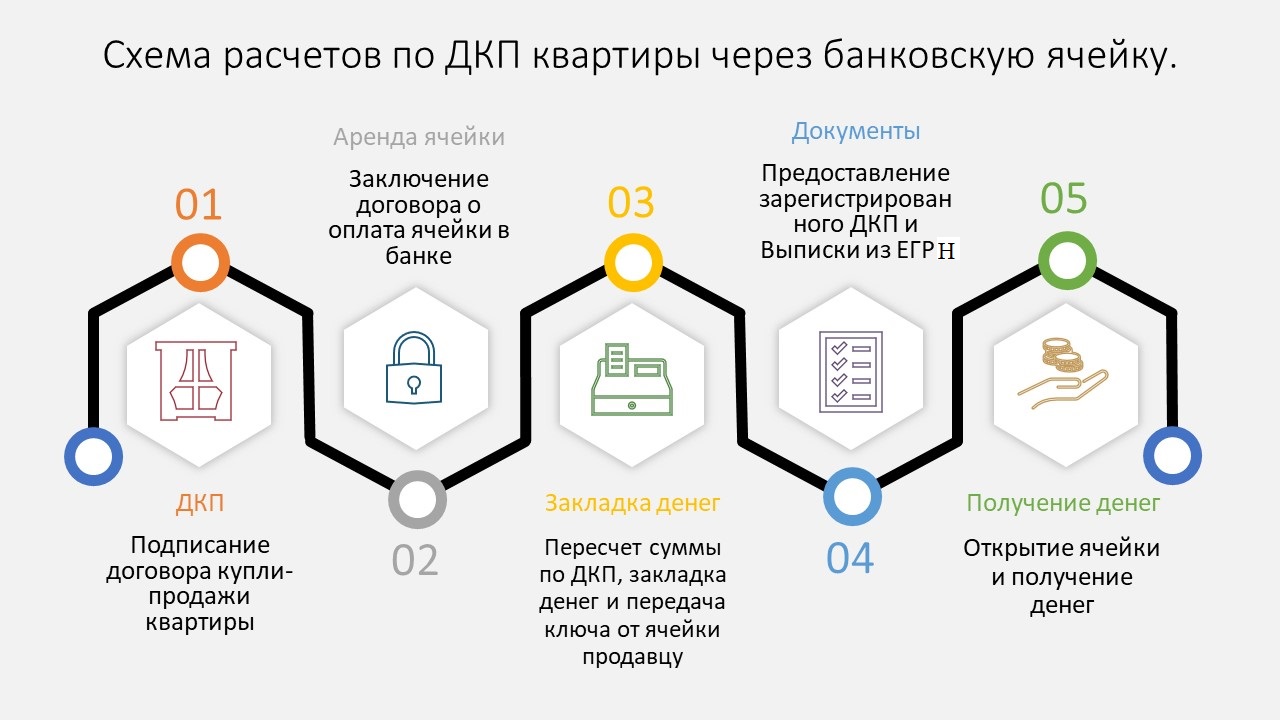 продать квартиру без риэлтора