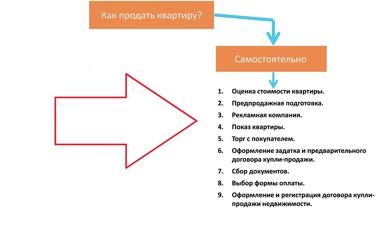 продать квартиру без риэлтора